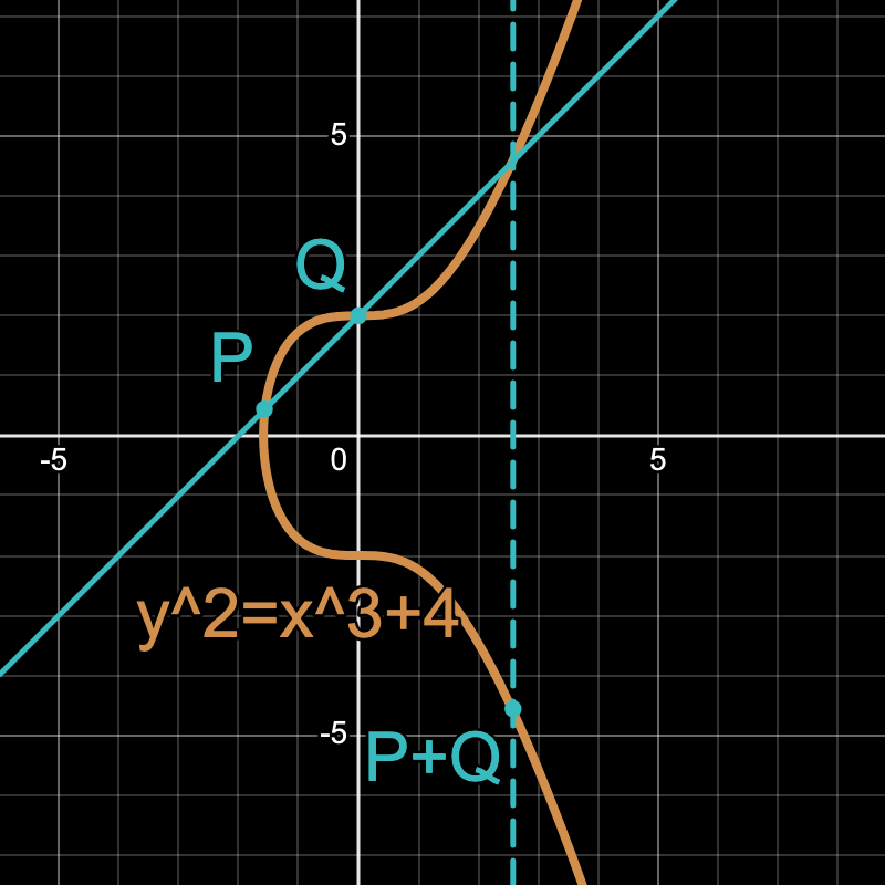 Elliptic curve cross