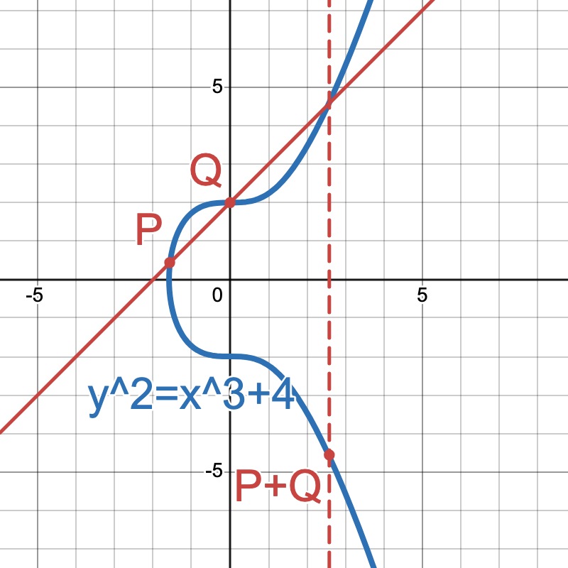 Elliptic curve cross