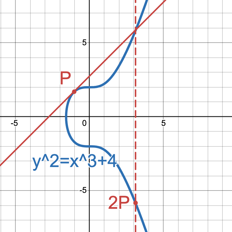 Elliptic curve tangent