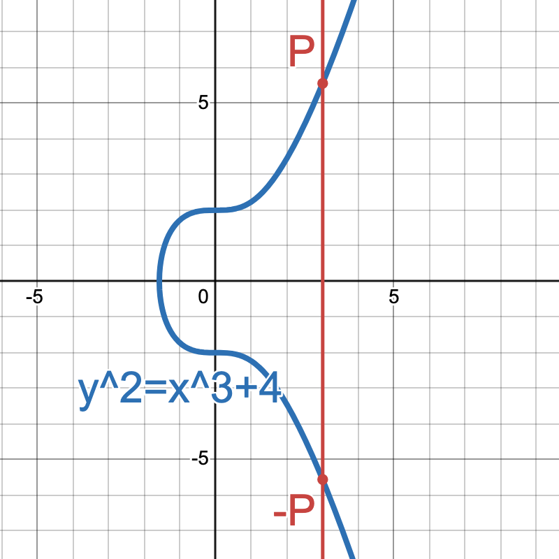 Elliptic curve vertical