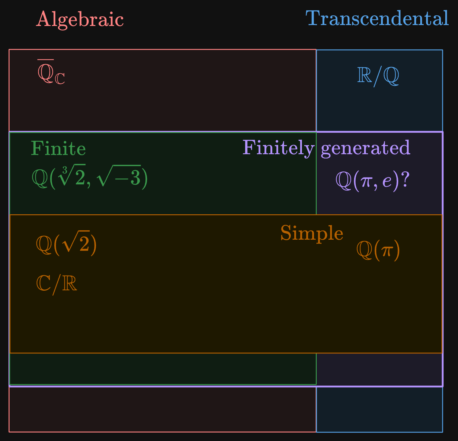 Fields taxonomy