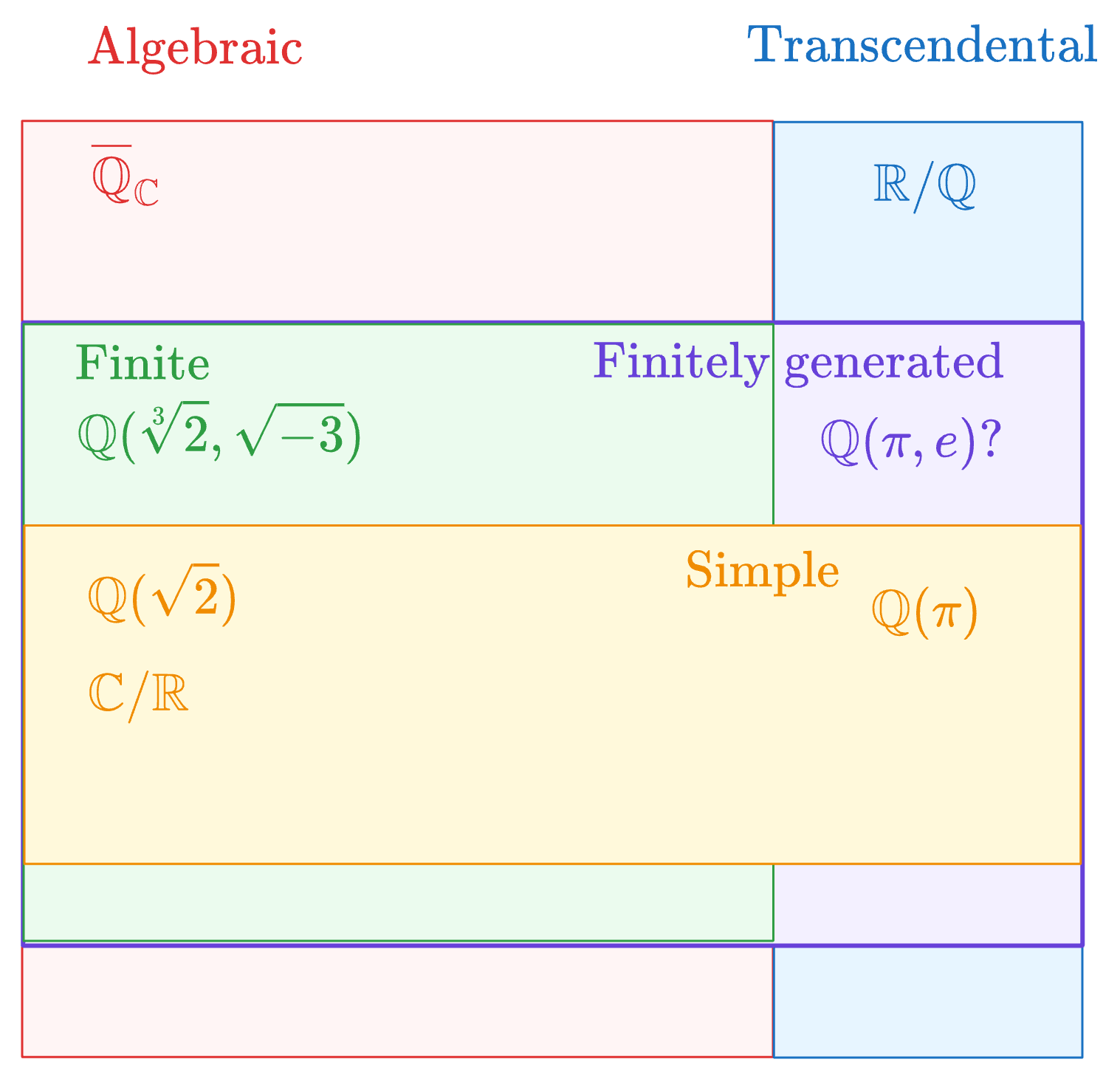 Fields taxonomy