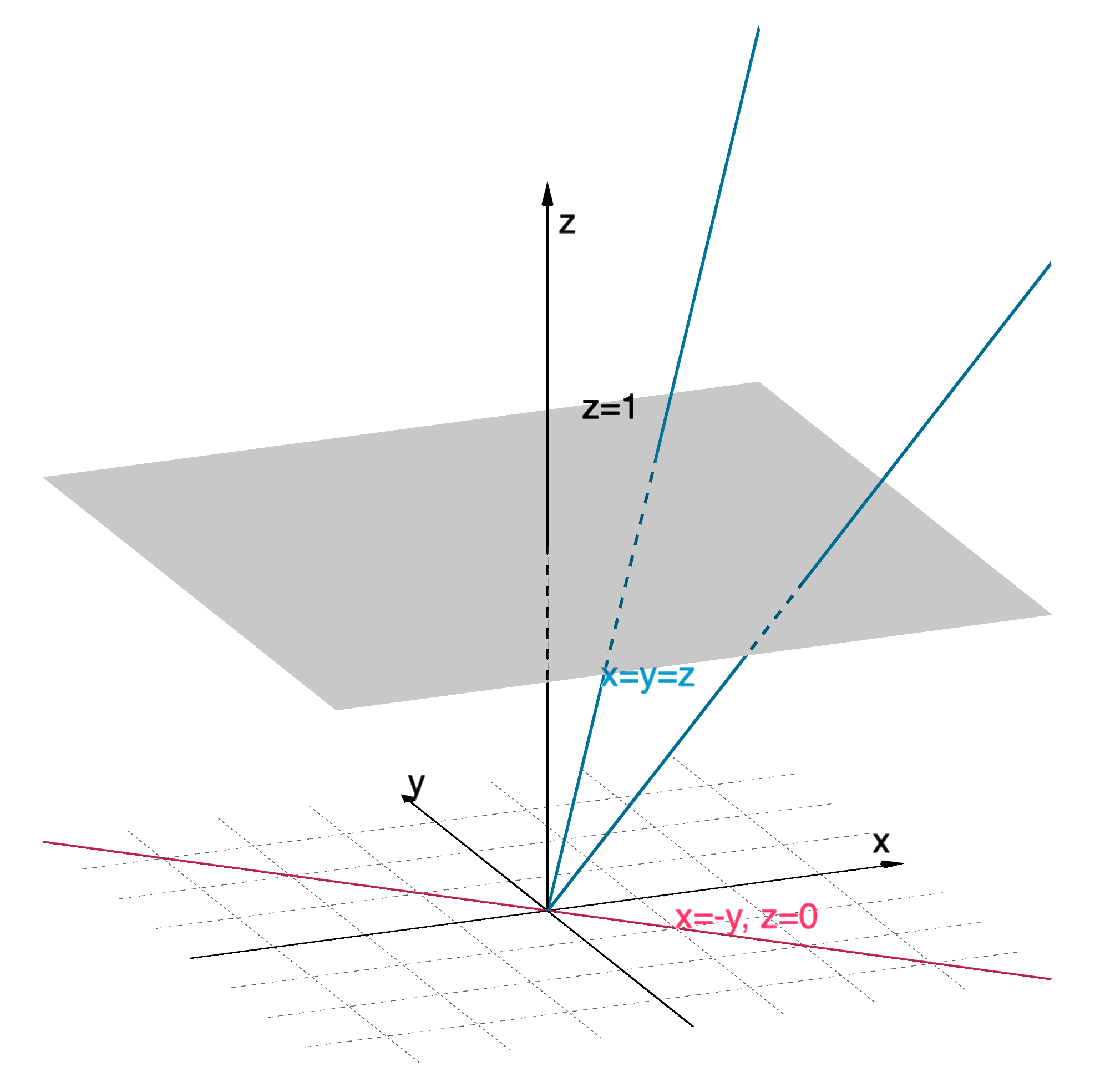 Projective plane