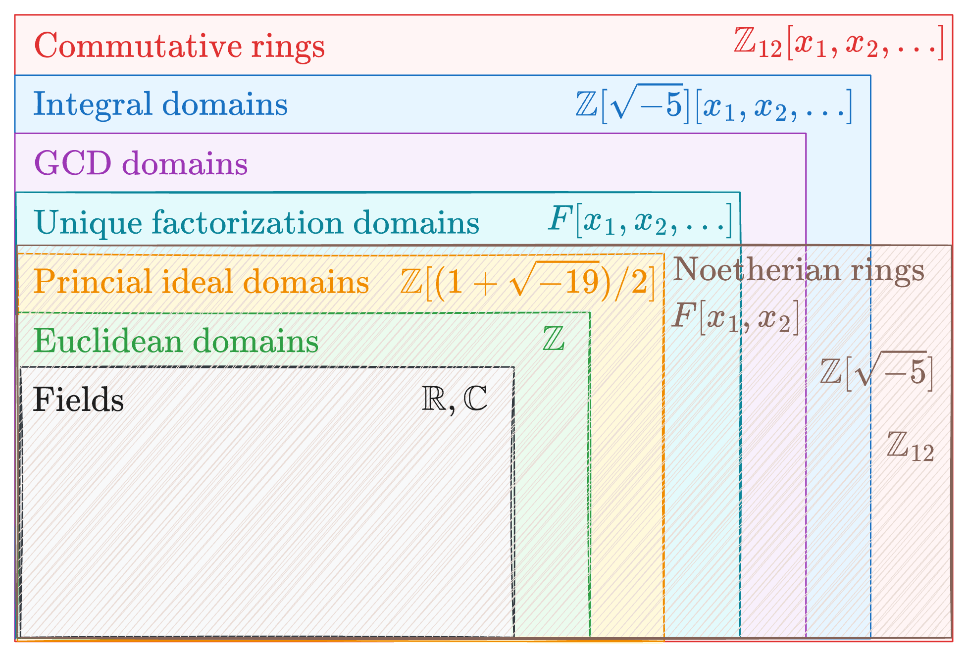 Rings taxonomy
